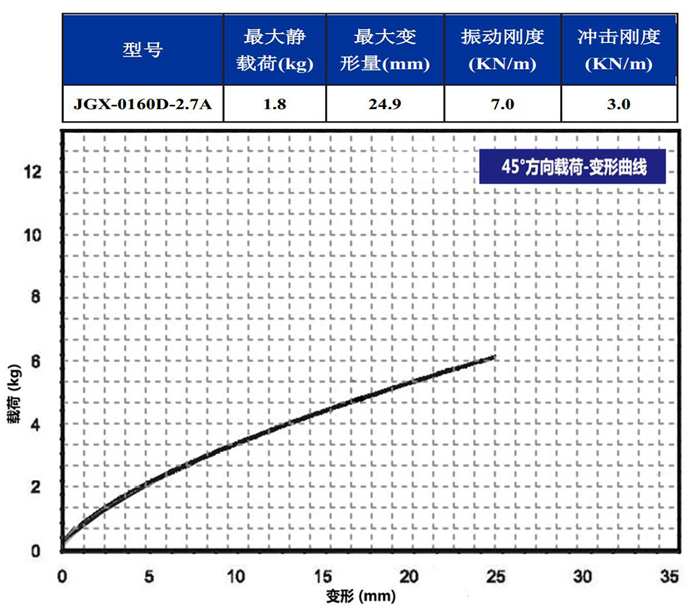 JGX-0160D-2.7A多應(yīng)用鋼絲繩隔振器45°載荷變形