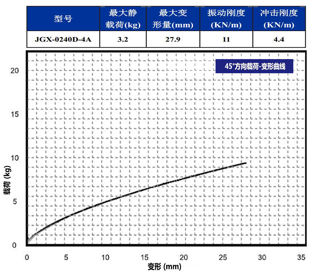 JGX-0240D-4A多應(yīng)用鋼絲繩隔振器45°載荷變形