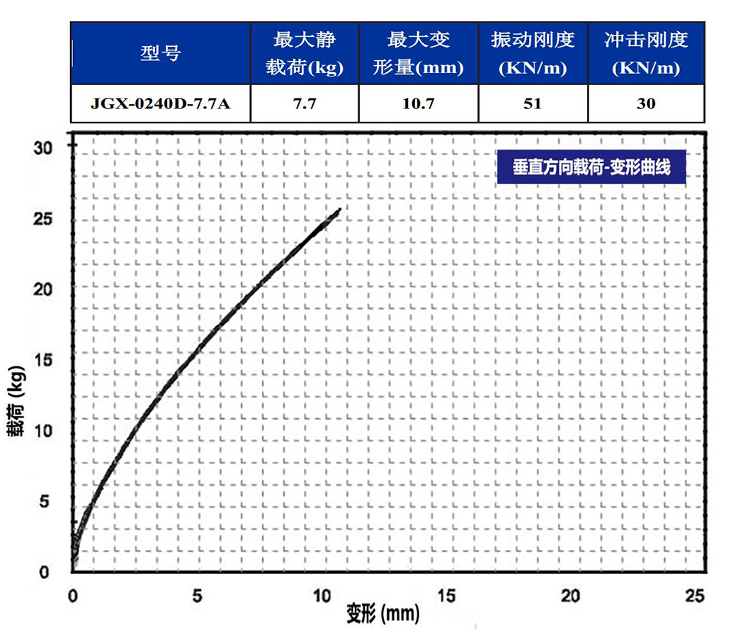 JGX-0240D-7.7A多應(yīng)用鋼絲繩隔振器垂直載荷變形