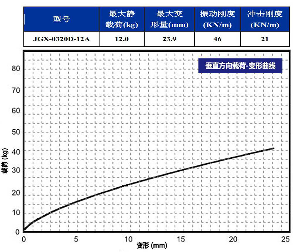 JGX-0320D-12A多應(yīng)用鋼絲繩隔振器垂直載荷變形