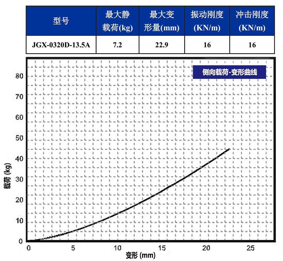 JGX-0320D-13.5A多應用鋼絲繩隔振器側向載荷變形