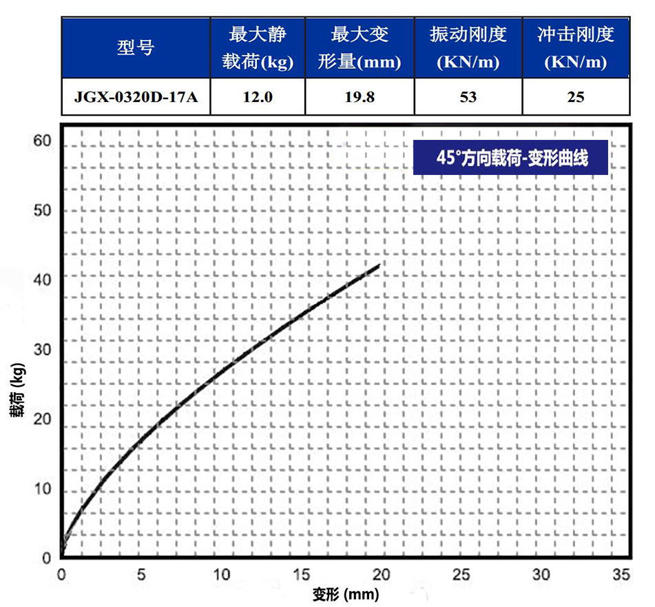 JGX-0320D-17A多應(yīng)用鋼絲繩隔振器45°載荷變形