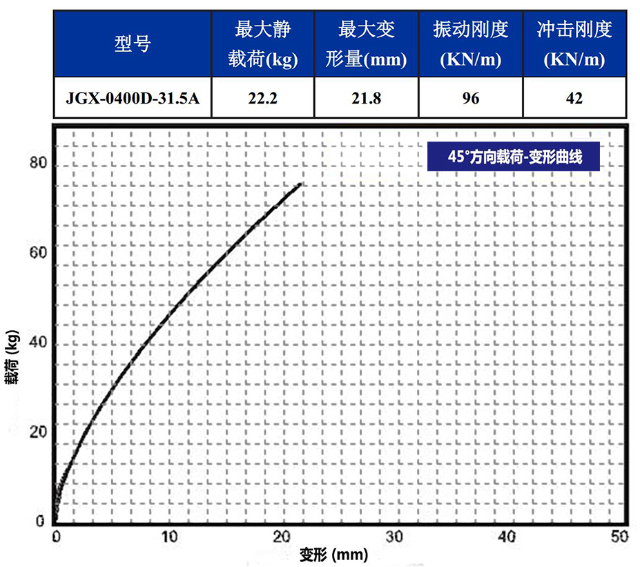 JGX-0400D-31.5A多應(yīng)用鋼絲繩隔振器45°載荷變形