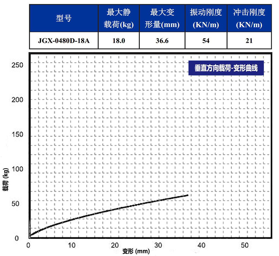 JGX-0480D-18A多應(yīng)用鋼絲繩隔振器垂直載荷變形