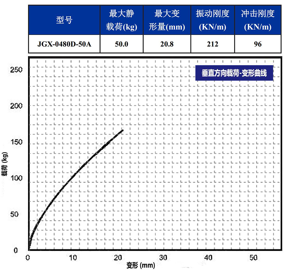 JGX-0480D-50A多應用鋼絲繩隔振器垂直載荷變形