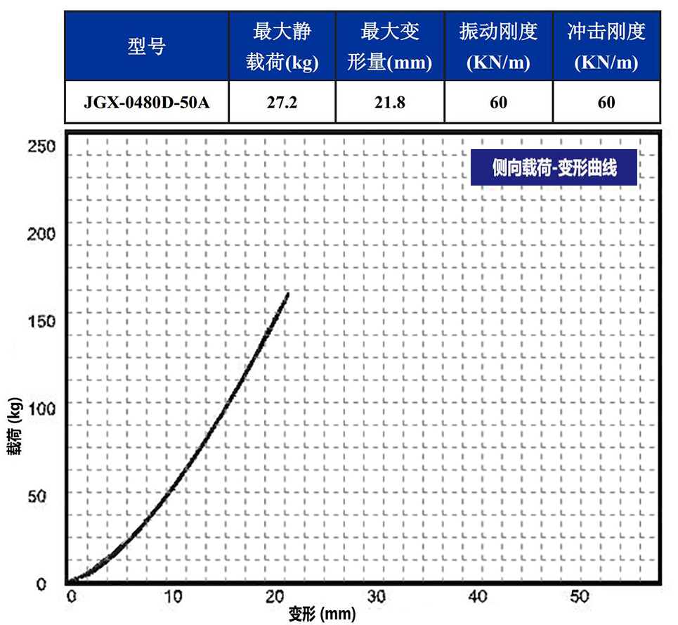 JGX-0480D-50A多應用鋼絲繩隔振器側向載荷變形