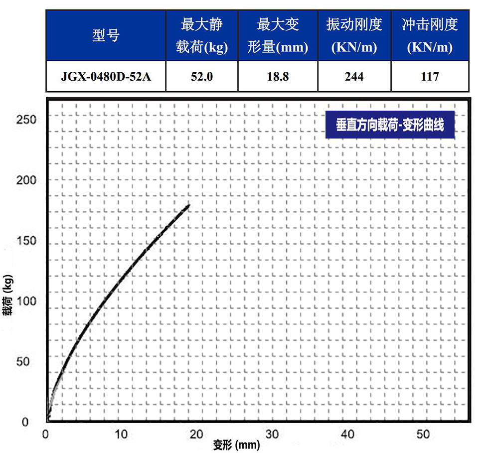 JGX-0480D-52A多應(yīng)用鋼絲繩隔振器垂直載荷變形