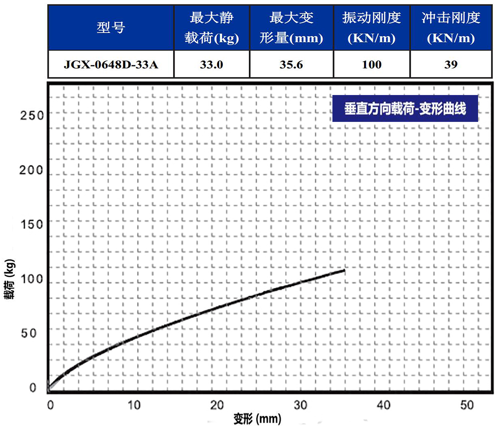 JGX-0648D-33A多應(yīng)用鋼絲繩隔振器垂直載荷變形