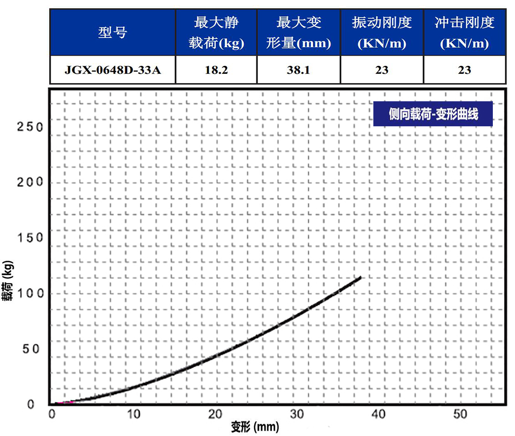 JGX-0648D-33A多應(yīng)用鋼絲繩隔振器側(cè)向載荷變形