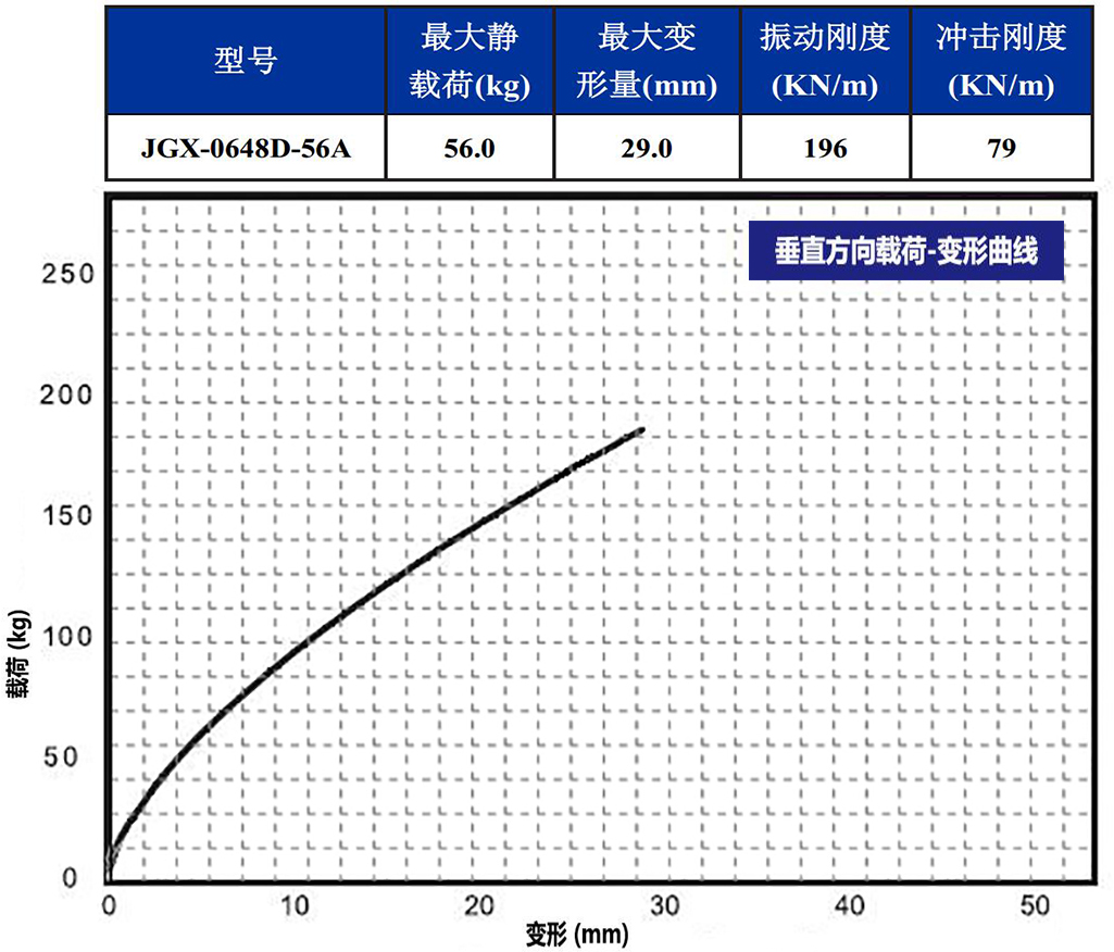 JGX-0648D-56A多應用鋼絲繩隔振器垂直載荷變形