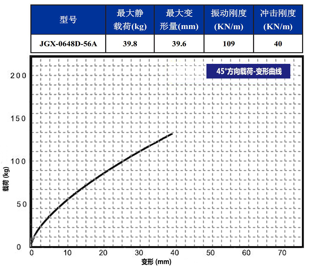 JGX-0648D-56A多應用鋼絲繩隔振器45°載荷變形