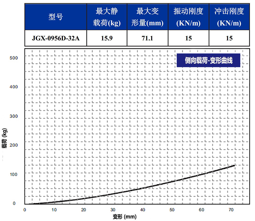 JGX-0956D-32A多應(yīng)用鋼絲繩減震器側(cè)向載荷變形