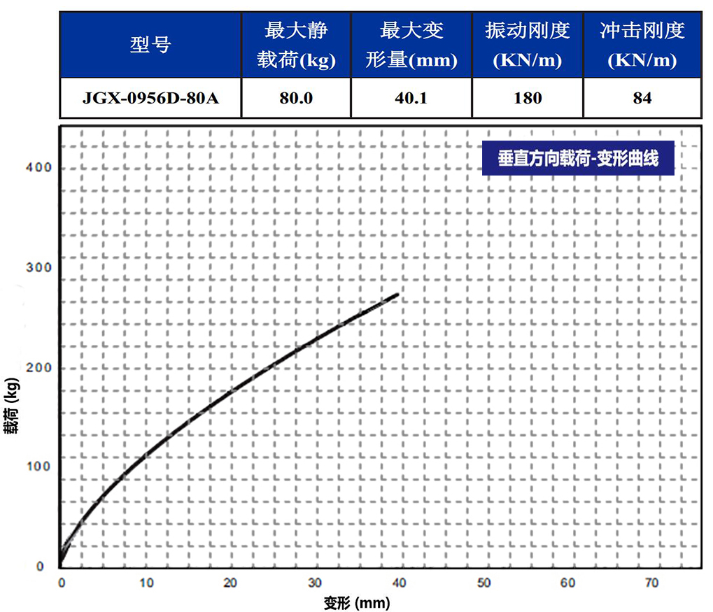 JGX-0956D-80A多應用鋼絲繩減震器垂直載荷變形