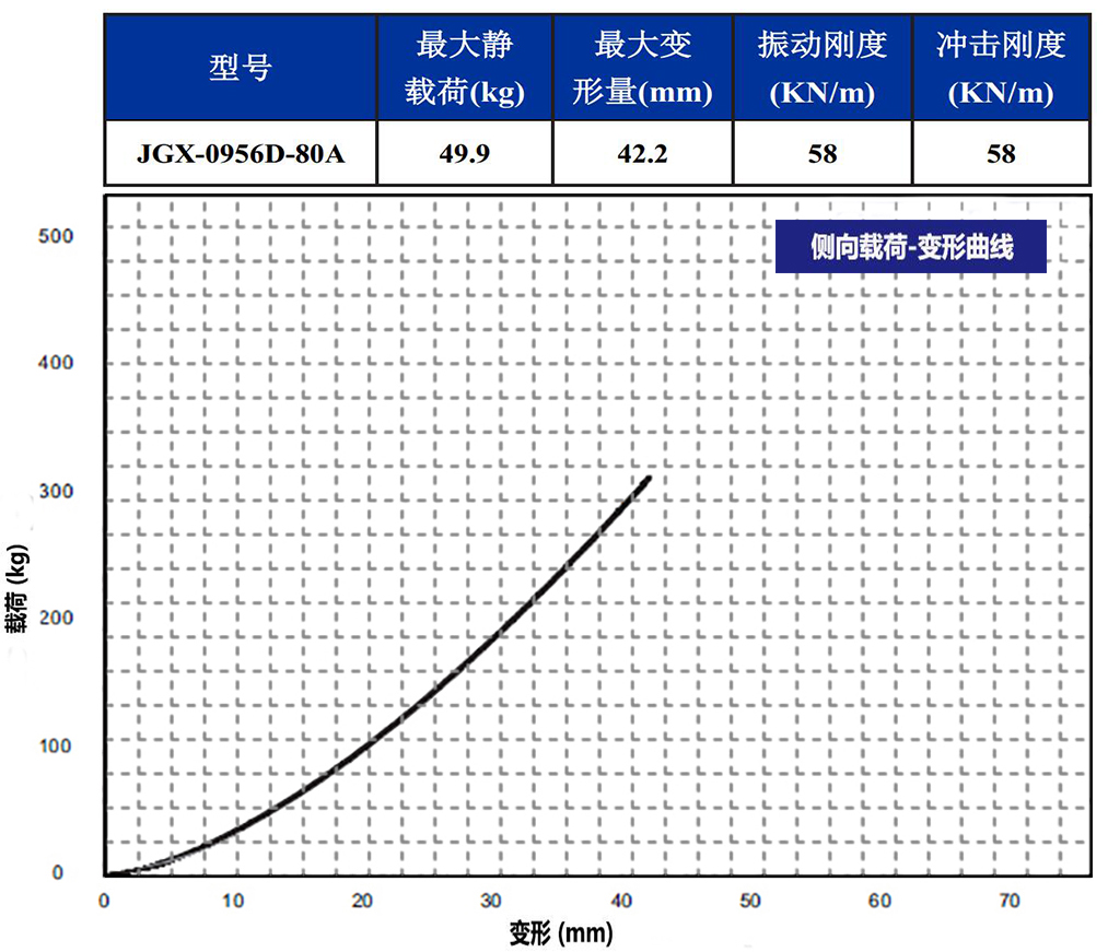 JGX-0956D-80A多應用鋼絲繩減震器側向載荷變形