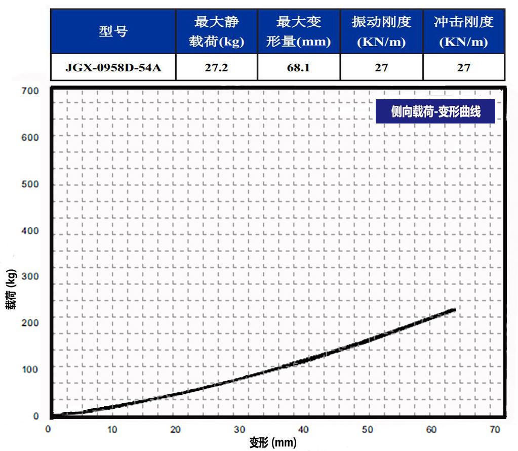 JGX-0958D-54A多應用鋼絲繩隔振器側(cè)向載荷變形