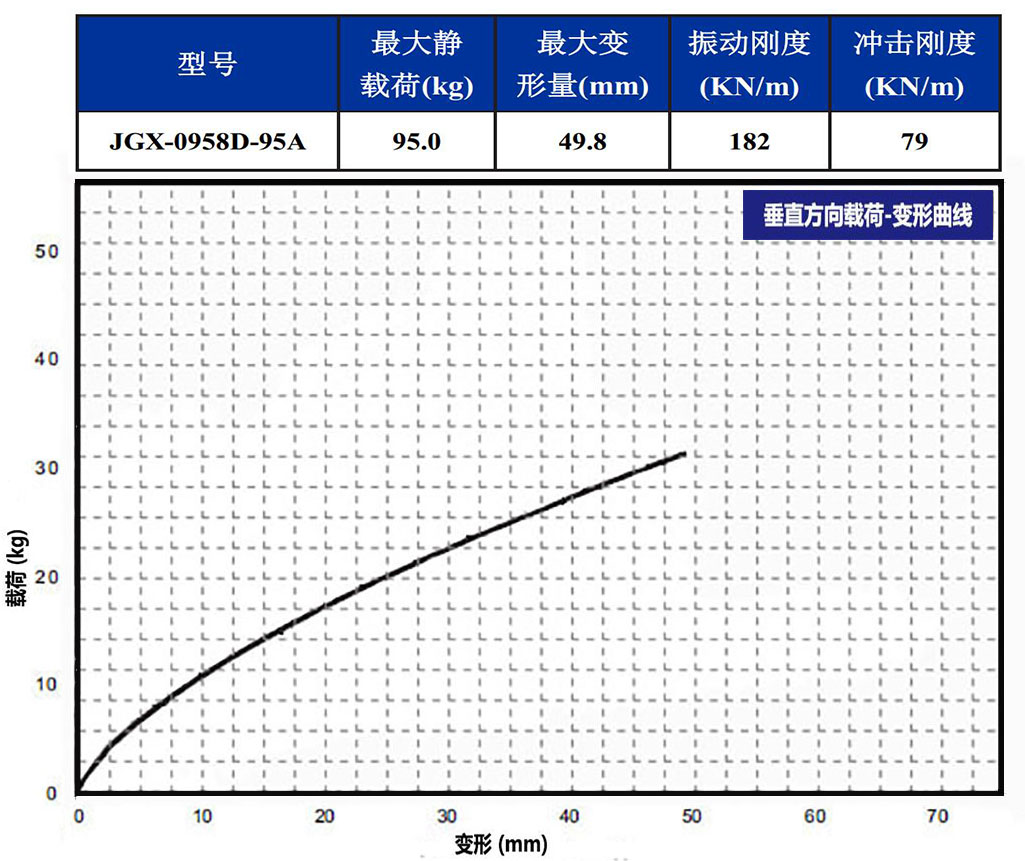 JGX-0958D-95A多應用鋼絲繩隔振器垂直載荷變形