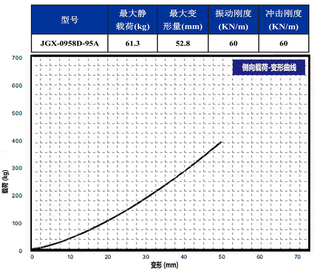 JGX-0958D-95A多應用鋼絲繩隔振器側向載荷變形