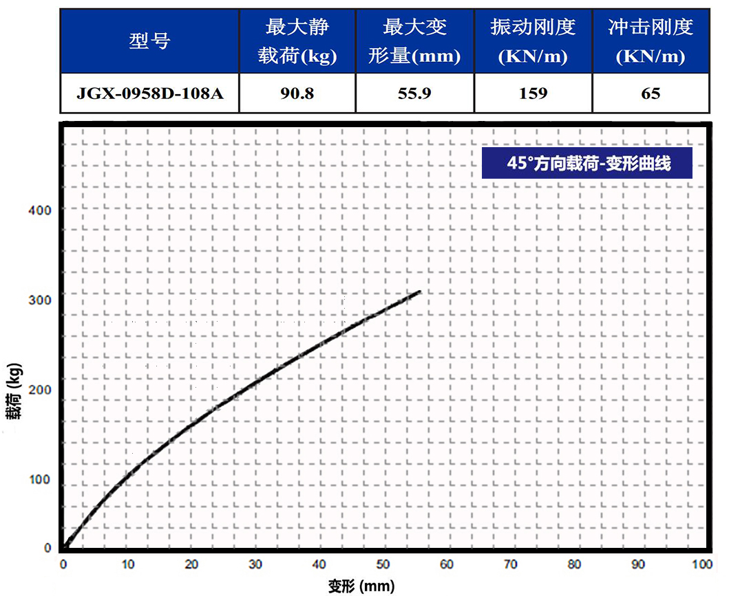 JGX-0958D-108A多應(yīng)用鋼絲繩隔振器45°載荷變形