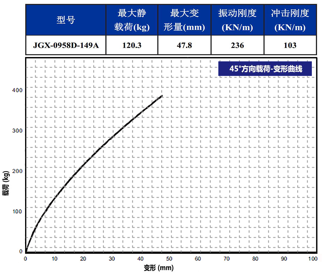 JGX-0958D-149A多應用鋼絲繩隔振器45°載荷變形