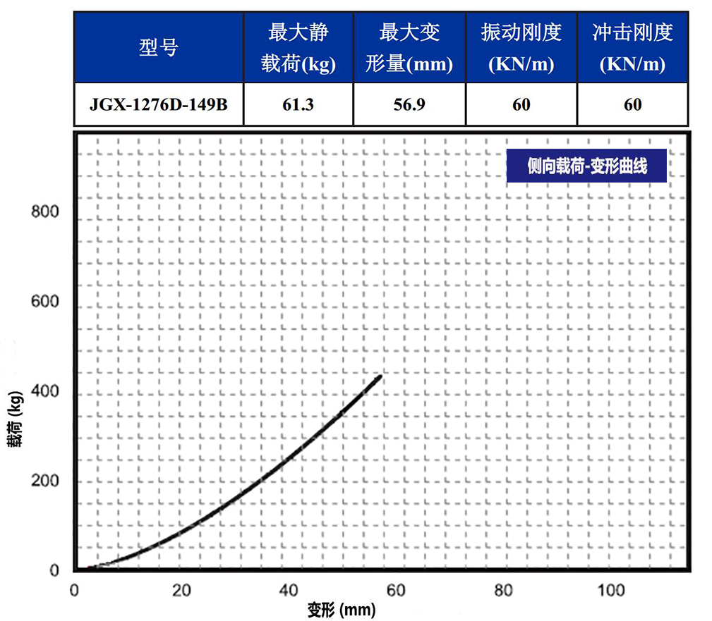 JGX-1276D-149B多應(yīng)用鋼絲繩隔振器側(cè)向載荷變形