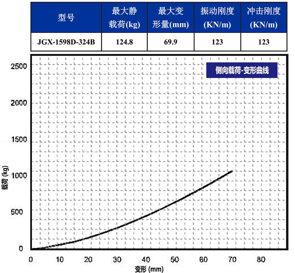 JGX-1598D-324B鋼絲繩隔振器載荷變形特性-側向