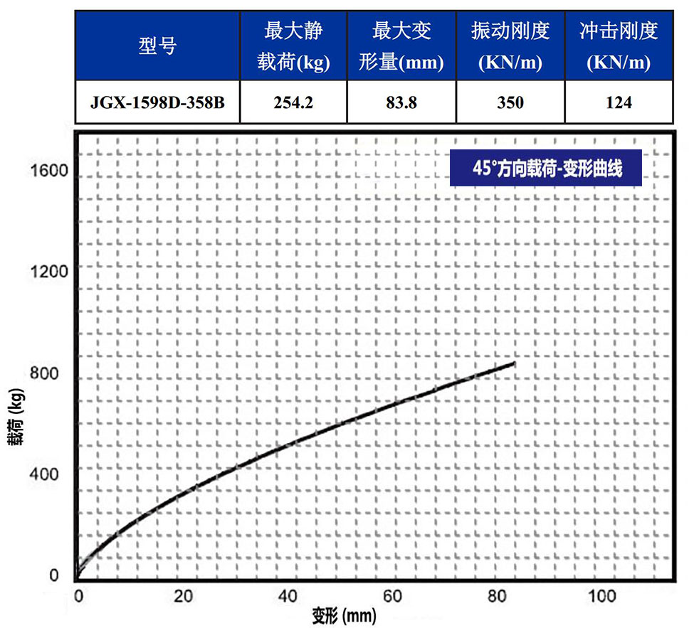 JGX-1598D-358B鋼絲繩隔振器45°載荷變形特性