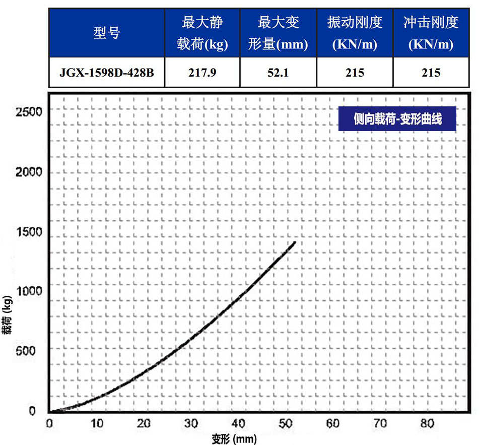 JGX-1598D-428B多應(yīng)用鋼絲繩隔振器側(cè)向載荷變形特性