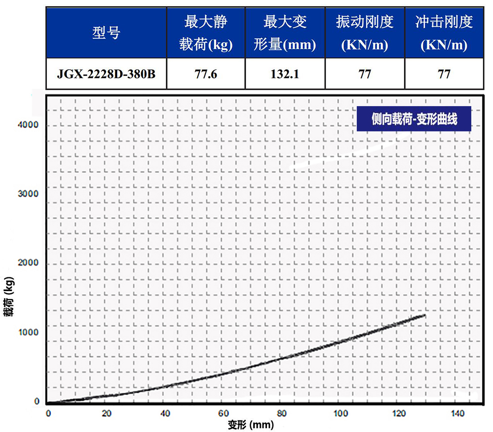 JGX-2228D-380B鋼絲繩隔振器側向載荷變形