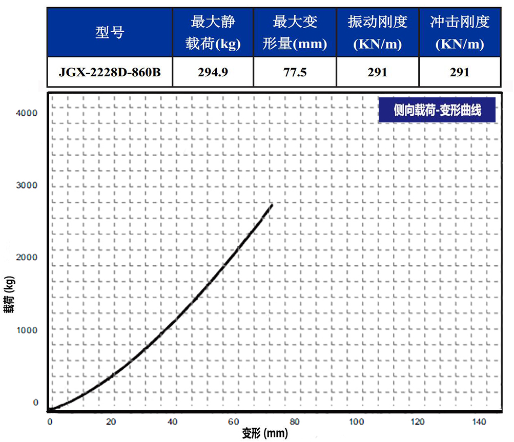 JGX-2228D-860B鋼絲繩隔振器側(cè)向載荷變形特性