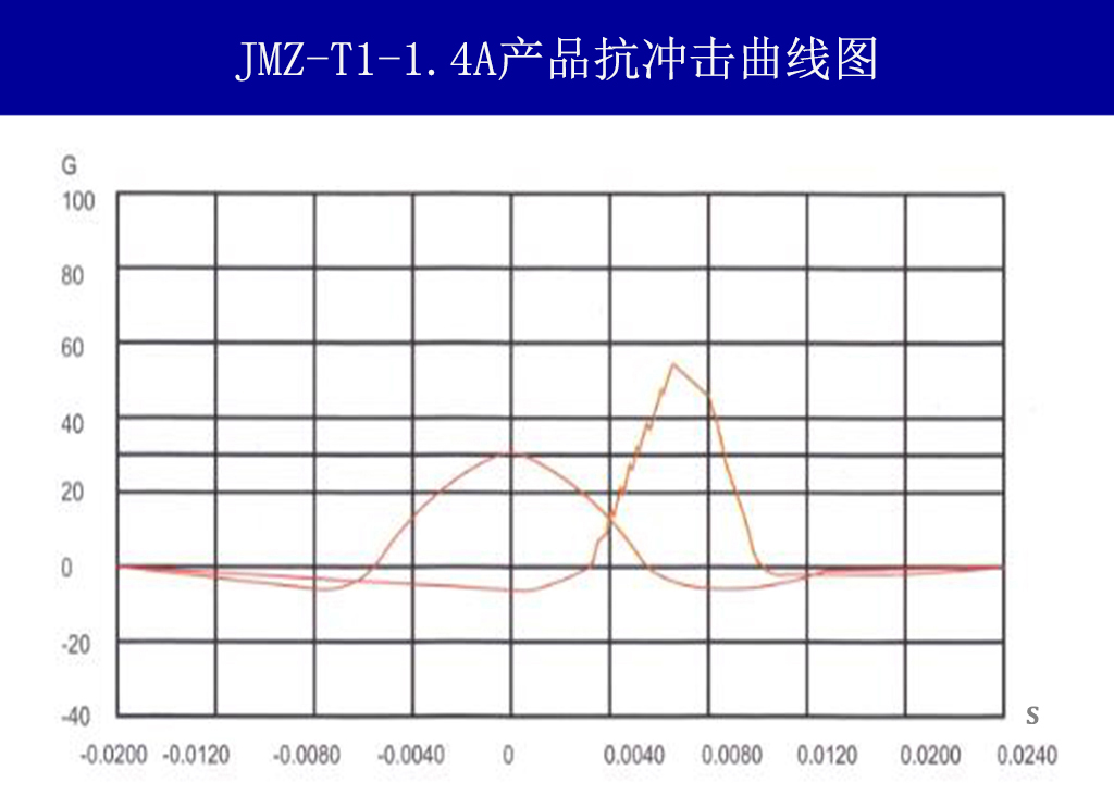 JMZ-T1-1.4A摩擦阻尼隔振器抗沖擊曲線(xiàn)圖